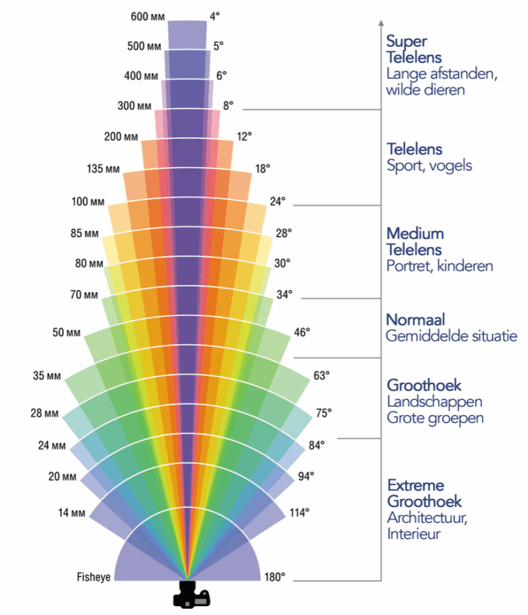 meten-en-wegen-materiaal