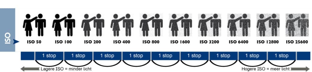 Belichtingsdriehoek-stops-ISO
