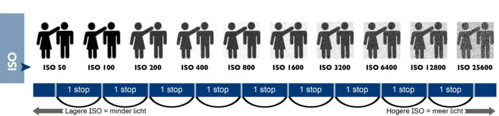 Belichtingsdriehoek 4 Belichtingsdriehoek-stops-ISO
