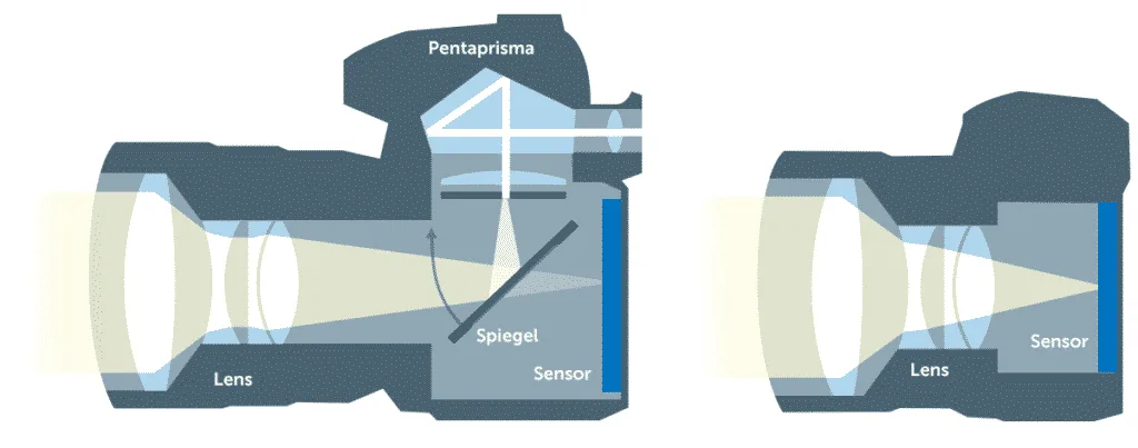 Spiegelreflexcamera of systeemcamera 4 Fotografie Ploeg Benelux B.V. spiegelreflex vs systeemcamera landscape