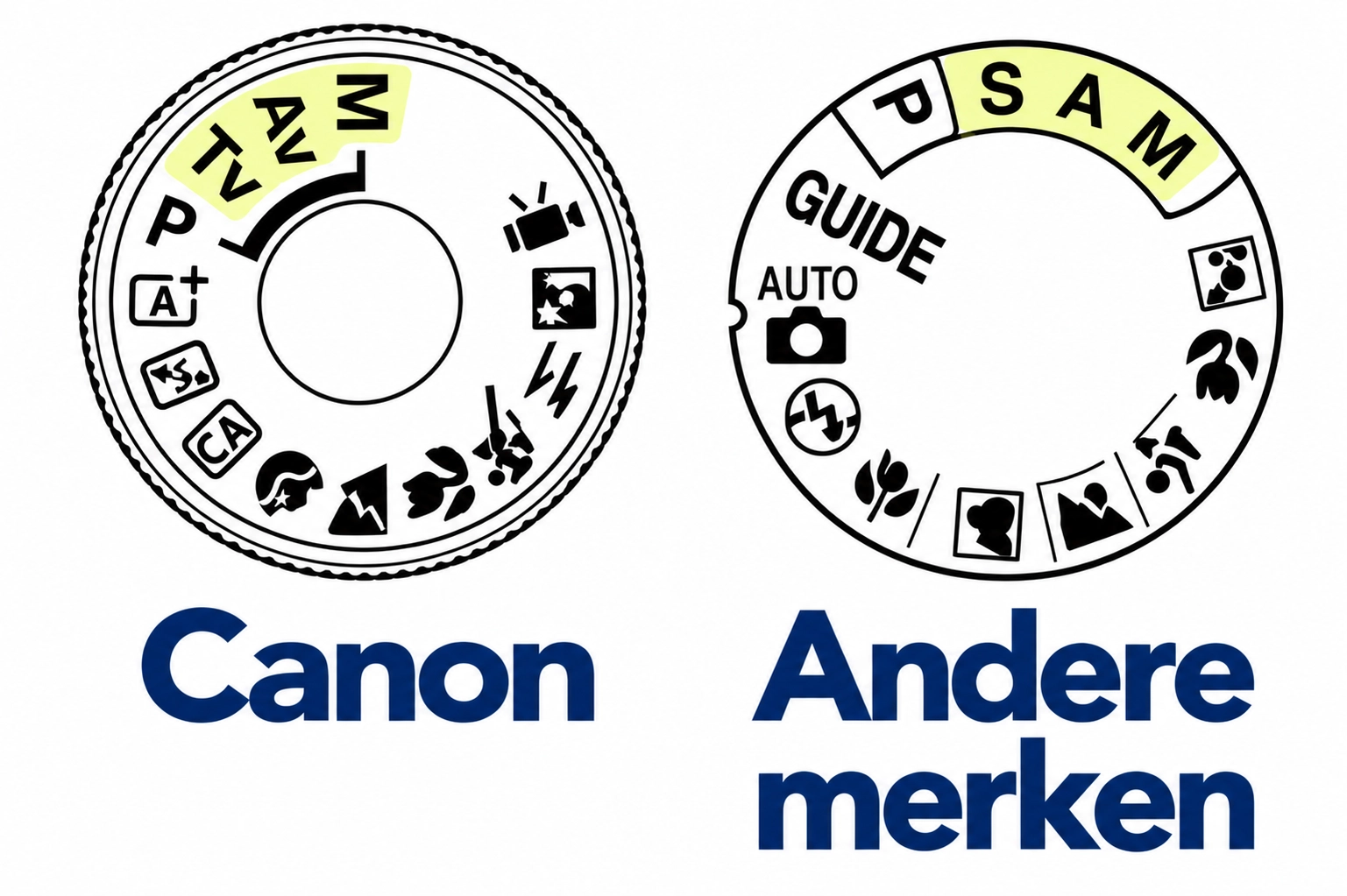 Programmakeuzewiel van Canon en andere cameramerken